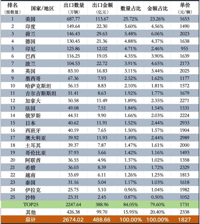 电动摩托车出口数据 电动摩托车出口数据
