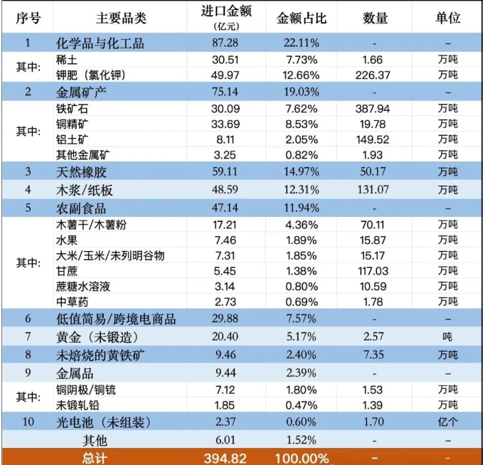 中国从老挝进口的主要产品